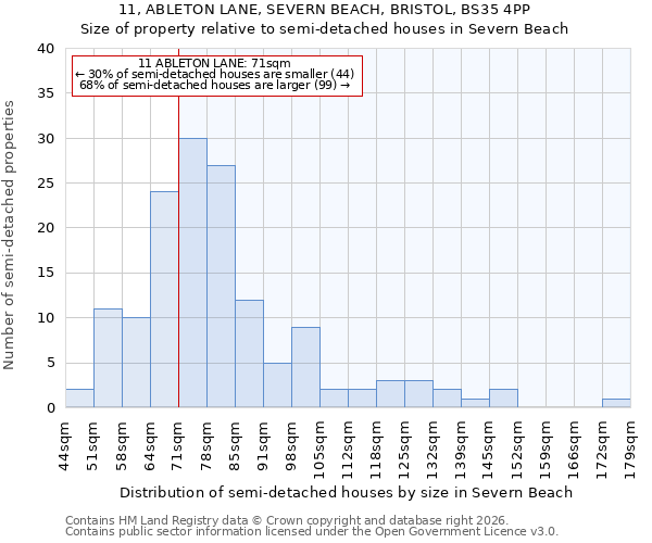11, ABLETON LANE, SEVERN BEACH, BRISTOL, BS35 4PP: Size of property relative to semi-detached houses in Severn Beach