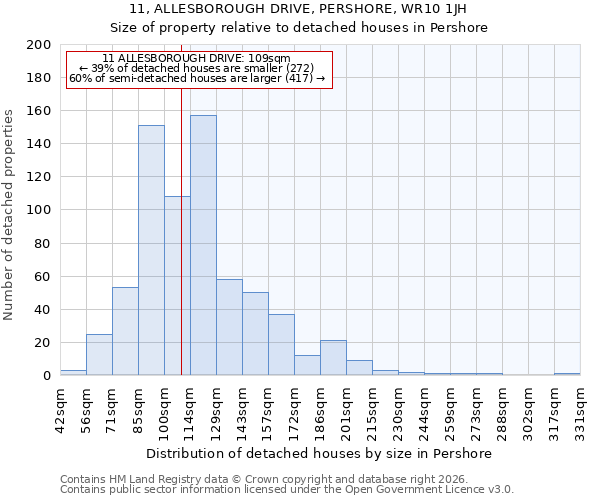 11, ALLESBOROUGH DRIVE, PERSHORE, WR10 1JH: Size of property relative to detached houses in Pershore