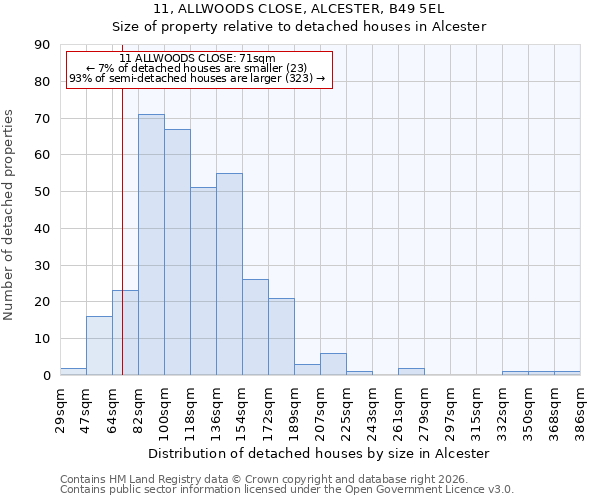 11, ALLWOODS CLOSE, ALCESTER, B49 5EL: Size of property relative to detached houses in Alcester