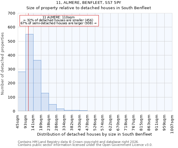 11, ALMERE, BENFLEET, SS7 5PY: Size of property relative to detached houses in South Benfleet