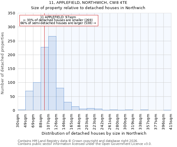 11, APPLEFIELD, NORTHWICH, CW8 4TE: Size of property relative to detached houses in Northwich