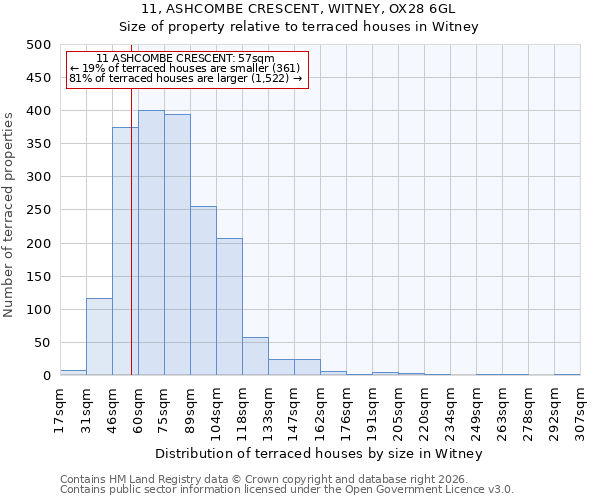 11, ASHCOMBE CRESCENT, WITNEY, OX28 6GL: Size of property relative to terraced houses in Witney