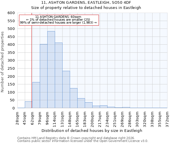 11, ASHTON GARDENS, EASTLEIGH, SO50 4DF: Size of property relative to detached houses in Eastleigh