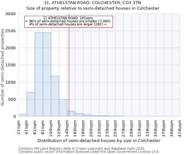 11, ATHELSTAN ROAD, COLCHESTER, CO3 3TN: Size of property relative to semi-detached houses in Colchester
