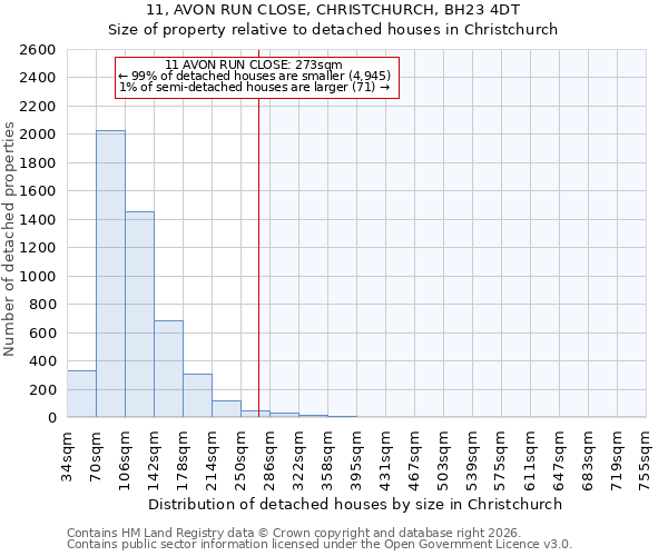 11, AVON RUN CLOSE, CHRISTCHURCH, BH23 4DT: Size of property relative to detached houses in Christchurch
