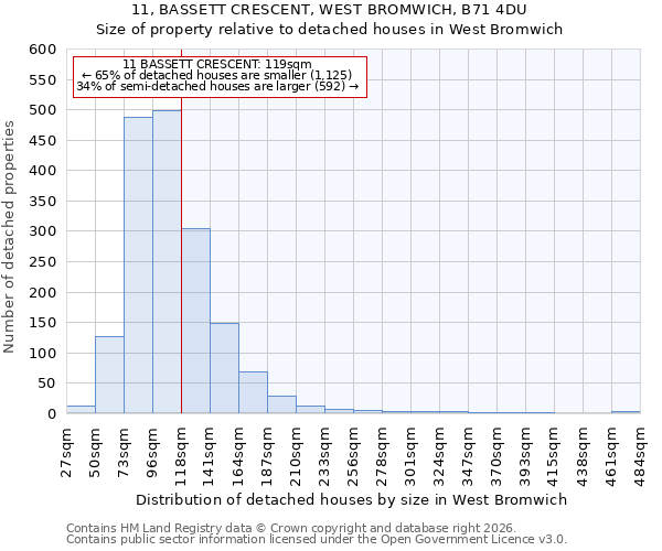 11, BASSETT CRESCENT, WEST BROMWICH, B71 4DU: Size of property relative to detached houses in West Bromwich