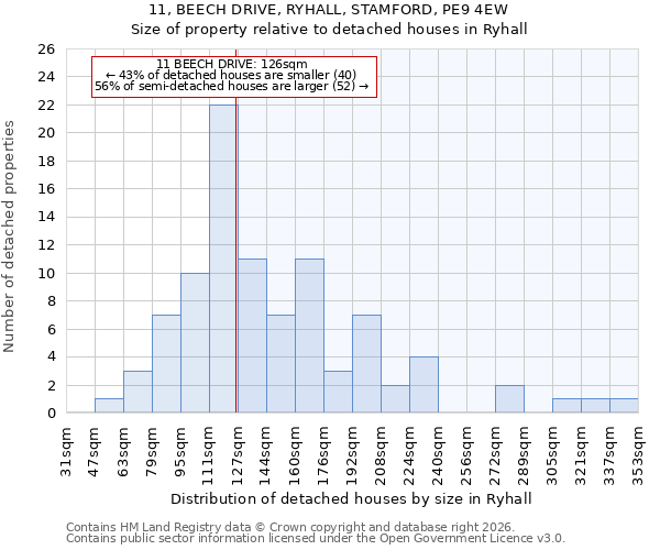 11, BEECH DRIVE, RYHALL, STAMFORD, PE9 4EW: Size of property relative to detached houses in Ryhall