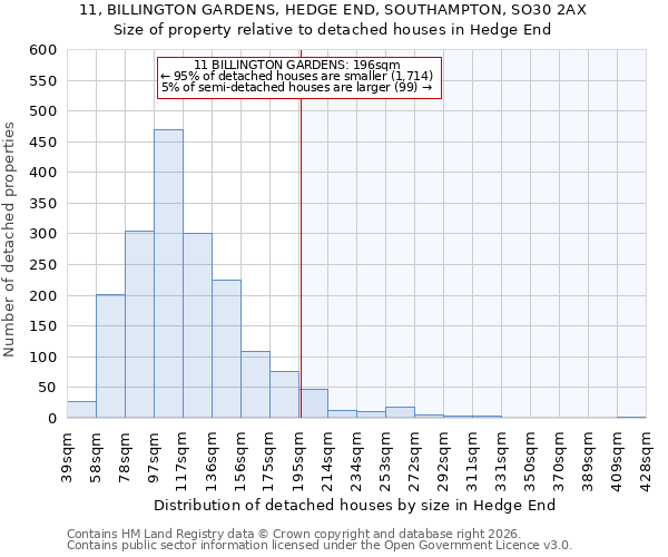 11, BILLINGTON GARDENS, HEDGE END, SOUTHAMPTON, SO30 2AX: Size of property relative to detached houses in Hedge End