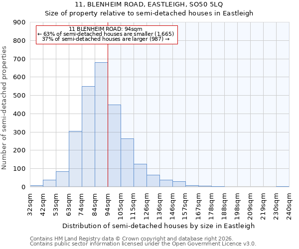 11, BLENHEIM ROAD, EASTLEIGH, SO50 5LQ: Size of property relative to semi-detached houses in Eastleigh