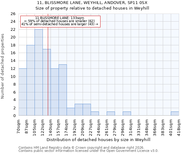 11, BLISSMORE LANE, WEYHILL, ANDOVER, SP11 0SX: Size of property relative to detached houses in Weyhill