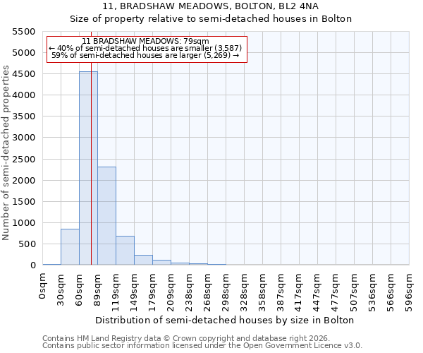 11, BRADSHAW MEADOWS, BOLTON, BL2 4NA: Size of property relative to semi-detached houses in Bolton