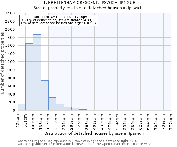 11, BRETTENHAM CRESCENT, IPSWICH, IP4 2UB: Size of property relative to detached houses in Ipswich