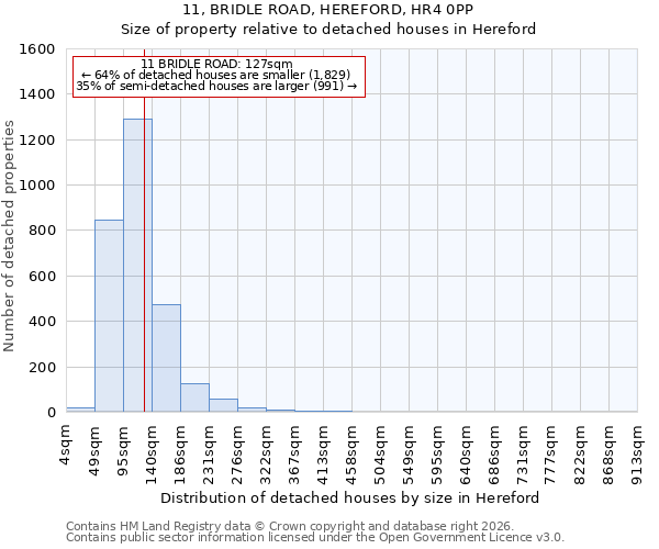 11, BRIDLE ROAD, HEREFORD, HR4 0PP: Size of property relative to detached houses in Hereford
