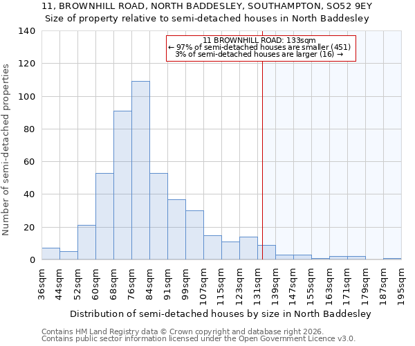 11, BROWNHILL ROAD, NORTH BADDESLEY, SOUTHAMPTON, SO52 9EY: Size of property relative to semi-detached houses in North Baddesley