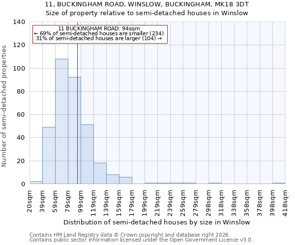 11, BUCKINGHAM ROAD, WINSLOW, BUCKINGHAM, MK18 3DT: Size of property relative to semi-detached houses in Winslow