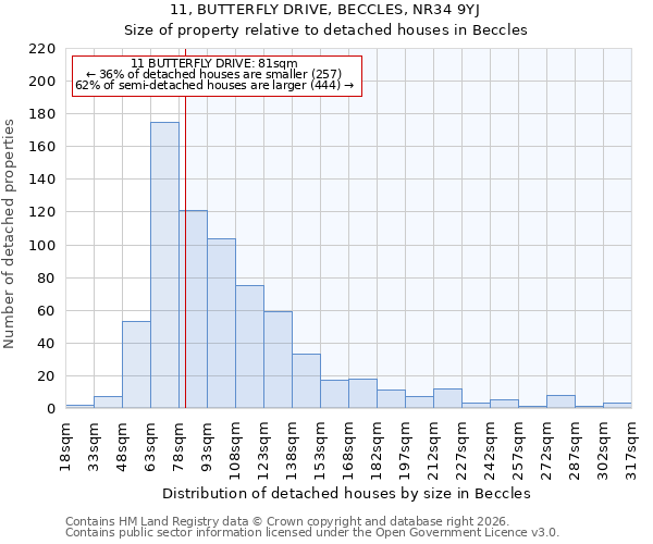 11, BUTTERFLY DRIVE, BECCLES, NR34 9YJ: Size of property relative to detached houses in Beccles