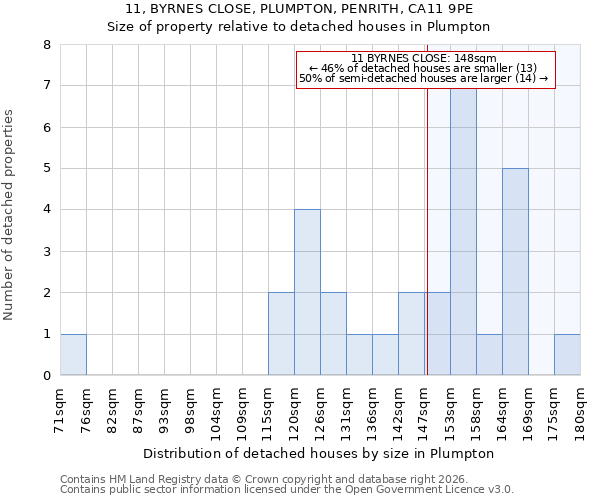 11, BYRNES CLOSE, PLUMPTON, PENRITH, CA11 9PE: Size of property relative to detached houses in Plumpton