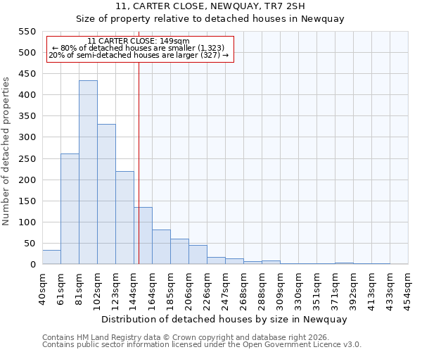 11, CARTER CLOSE, NEWQUAY, TR7 2SH: Size of property relative to detached houses in Newquay