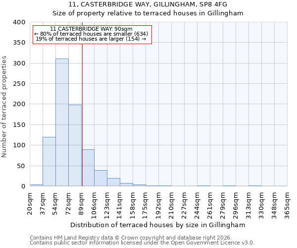 11, CASTERBRIDGE WAY, GILLINGHAM, SP8 4FG: Size of property relative to terraced houses in Gillingham