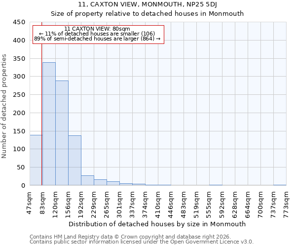 11, CAXTON VIEW, MONMOUTH, NP25 5DJ: Size of property relative to detached houses in Monmouth