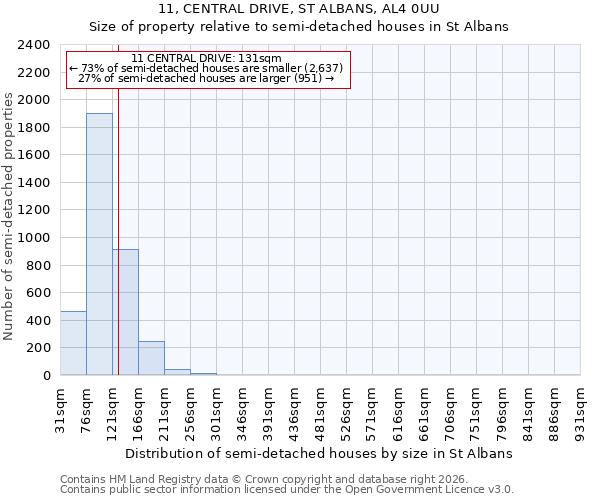 11, CENTRAL DRIVE, ST ALBANS, AL4 0UU: Size of property relative to semi-detached houses in St Albans