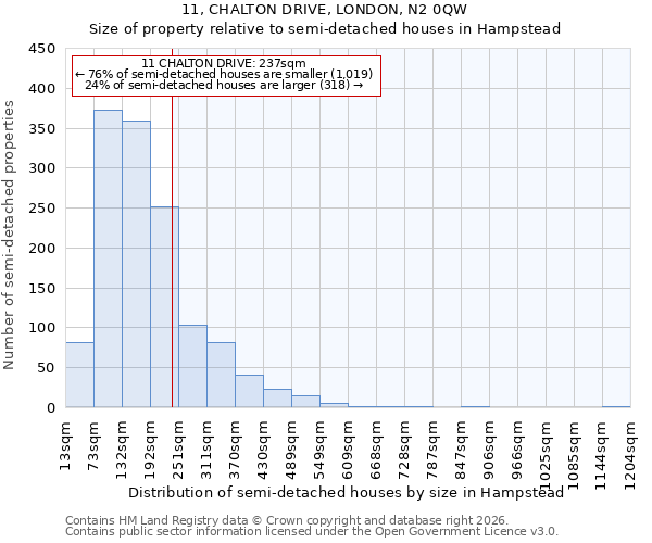 11, CHALTON DRIVE, LONDON, N2 0QW: Size of property relative to semi-detached houses in Hampstead