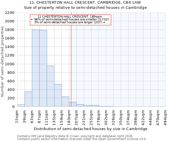 11, CHESTERTON HALL CRESCENT, CAMBRIDGE, CB4 1AW: Size of property relative to semi-detached houses in Cambridge