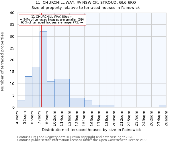 11, CHURCHILL WAY, PAINSWICK, STROUD, GL6 6RQ: Size of property relative to terraced houses in Painswick