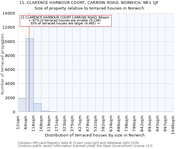 11, CLARENCE HARBOUR COURT, CARROW ROAD, NORWICH, NR1 1JF: Size of property relative to terraced houses in Norwich