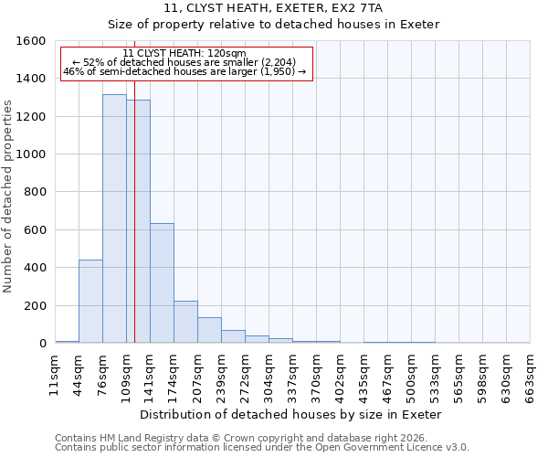 11, CLYST HEATH, EXETER, EX2 7TA: Size of property relative to detached houses in Exeter