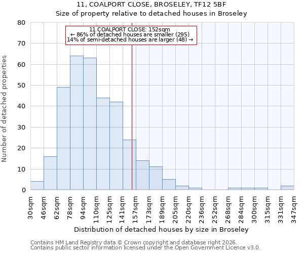 11, COALPORT CLOSE, BROSELEY, TF12 5BF: Size of property relative to detached houses in Broseley