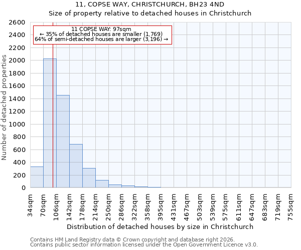 11, COPSE WAY, CHRISTCHURCH, BH23 4ND: Size of property relative to detached houses in Christchurch