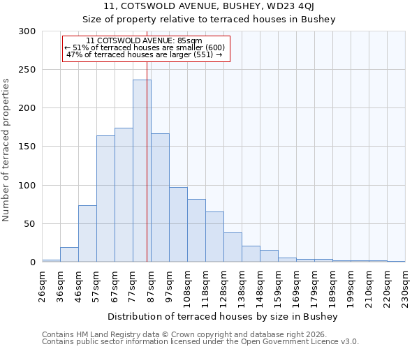 11, COTSWOLD AVENUE, BUSHEY, WD23 4QJ: Size of property relative to terraced houses in Bushey
