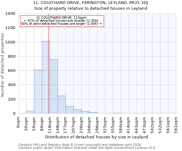 11, COULTHARD DRIVE, FARINGTON, LEYLAND, PR25 3DJ: Size of property relative to detached houses in Leyland