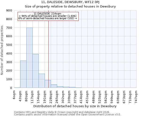 11, DALESIDE, DEWSBURY, WF12 0PJ: Size of property relative to detached houses in Dewsbury