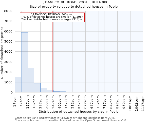 11, DANECOURT ROAD, POOLE, BH14 0PG: Size of property relative to detached houses in Poole