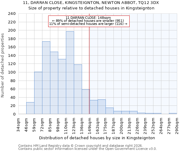 11, DARRAN CLOSE, KINGSTEIGNTON, NEWTON ABBOT, TQ12 3DX: Size of property relative to detached houses in Kingsteignton