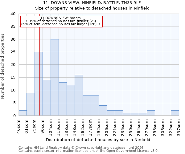 11, DOWNS VIEW, NINFIELD, BATTLE, TN33 9LF: Size of property relative to detached houses in Ninfield