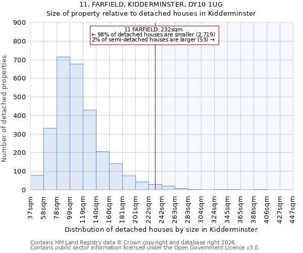 11, FARFIELD, KIDDERMINSTER, DY10 1UG: Size of property relative to detached houses in Kidderminster