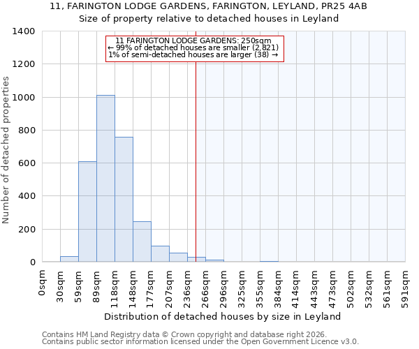 11, FARINGTON LODGE GARDENS, FARINGTON, LEYLAND, PR25 4AB: Size of property relative to detached houses in Leyland
