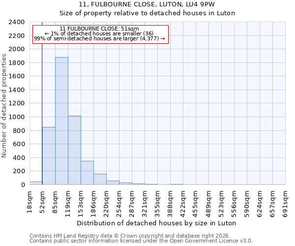 11, FULBOURNE CLOSE, LUTON, LU4 9PW: Size of property relative to detached houses in Luton