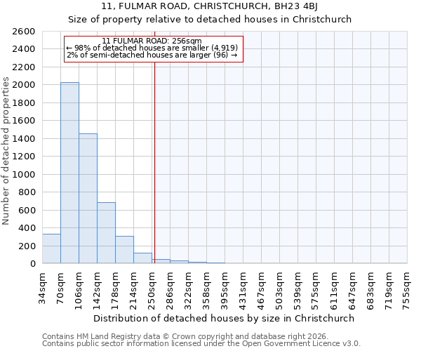 11, FULMAR ROAD, CHRISTCHURCH, BH23 4BJ: Size of property relative to detached houses in Christchurch