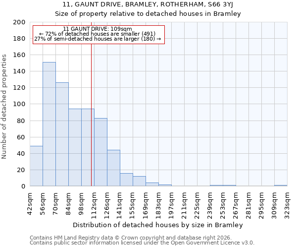 11, GAUNT DRIVE, BRAMLEY, ROTHERHAM, S66 3YJ: Size of property relative to detached houses in Bramley