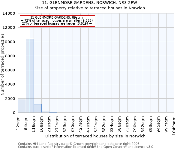 11, GLENMORE GARDENS, NORWICH, NR3 2RW: Size of property relative to terraced houses in Norwich