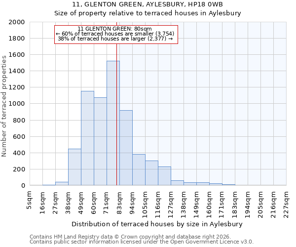 11, GLENTON GREEN, AYLESBURY, HP18 0WB: Size of property relative to terraced houses in Aylesbury