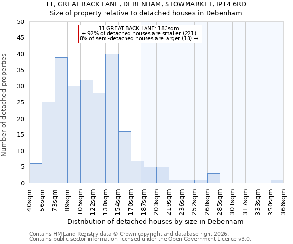 11, GREAT BACK LANE, DEBENHAM, STOWMARKET, IP14 6RD: Size of property relative to detached houses in Debenham