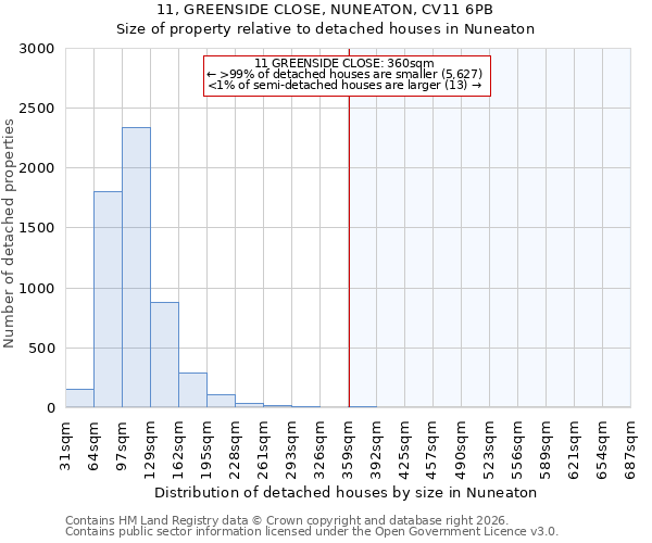 11, GREENSIDE CLOSE, NUNEATON, CV11 6PB: Size of property relative to detached houses in Nuneaton
