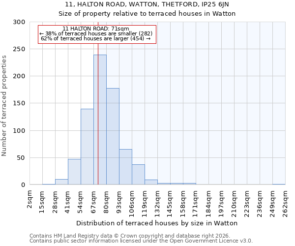 11, HALTON ROAD, WATTON, THETFORD, IP25 6JN: Size of property relative to terraced houses in Watton