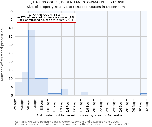 11, HARRIS COURT, DEBENHAM, STOWMARKET, IP14 6SB: Size of property relative to terraced houses in Debenham
