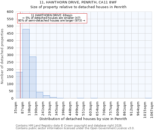 11, HAWTHORN DRIVE, PENRITH, CA11 8WF: Size of property relative to detached houses in Penrith